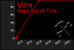 Total Graph of Vinx