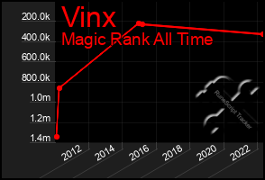 Total Graph of Vinx