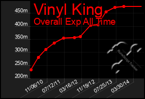 Total Graph of Vinyl King