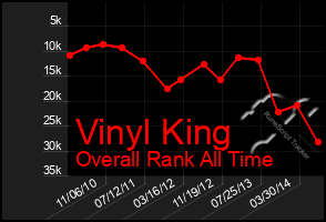 Total Graph of Vinyl King