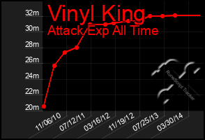 Total Graph of Vinyl King