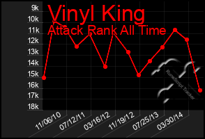 Total Graph of Vinyl King