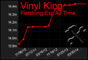 Total Graph of Vinyl King