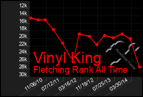 Total Graph of Vinyl King