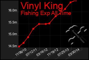 Total Graph of Vinyl King