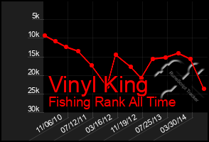 Total Graph of Vinyl King