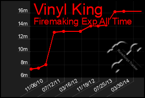 Total Graph of Vinyl King