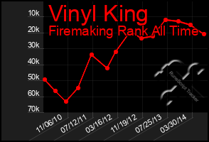 Total Graph of Vinyl King