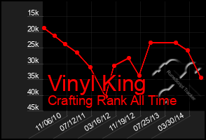 Total Graph of Vinyl King