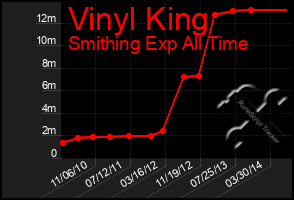 Total Graph of Vinyl King