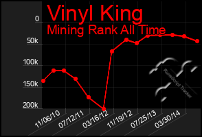 Total Graph of Vinyl King