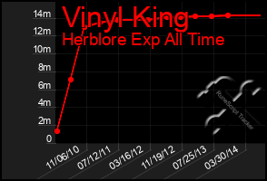 Total Graph of Vinyl King