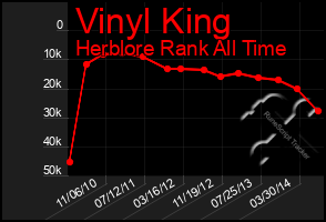 Total Graph of Vinyl King