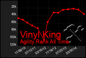 Total Graph of Vinyl King