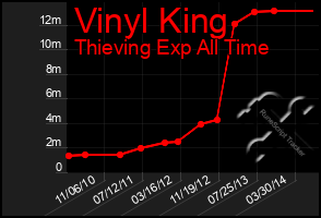 Total Graph of Vinyl King