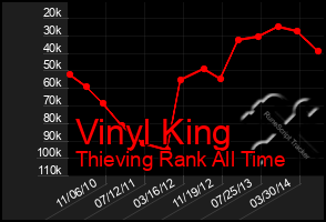 Total Graph of Vinyl King