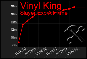 Total Graph of Vinyl King