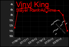 Total Graph of Vinyl King