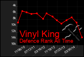 Total Graph of Vinyl King