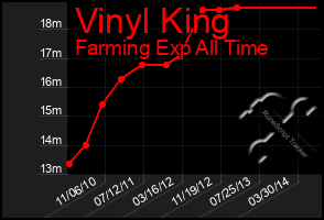 Total Graph of Vinyl King