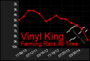 Total Graph of Vinyl King