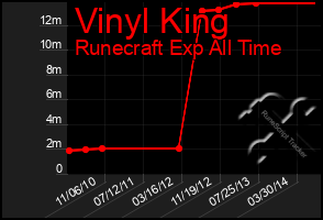 Total Graph of Vinyl King