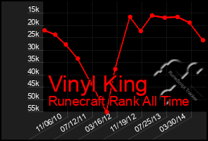 Total Graph of Vinyl King