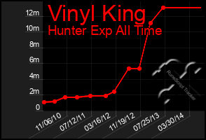 Total Graph of Vinyl King