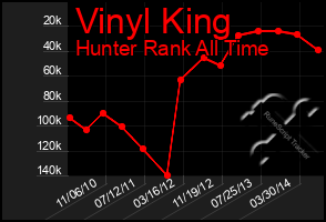 Total Graph of Vinyl King