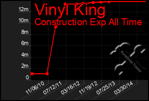 Total Graph of Vinyl King