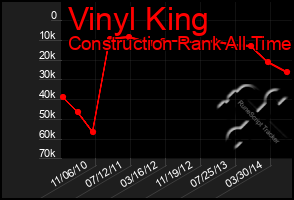 Total Graph of Vinyl King