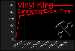 Total Graph of Vinyl King