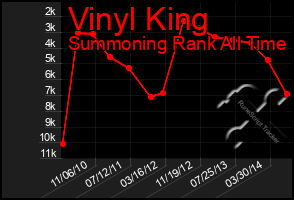 Total Graph of Vinyl King