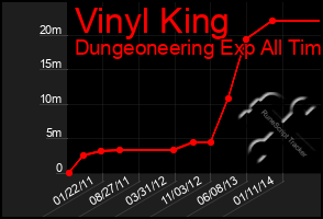 Total Graph of Vinyl King