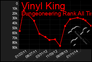 Total Graph of Vinyl King