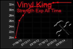 Total Graph of Vinyl King