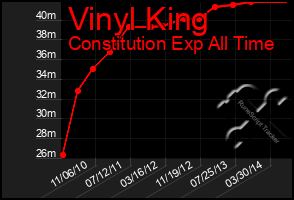 Total Graph of Vinyl King