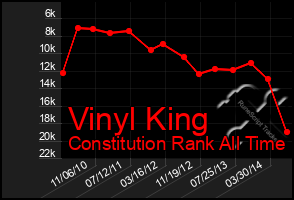 Total Graph of Vinyl King