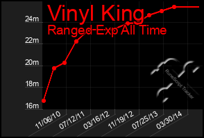 Total Graph of Vinyl King