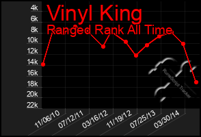 Total Graph of Vinyl King