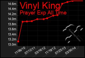 Total Graph of Vinyl King