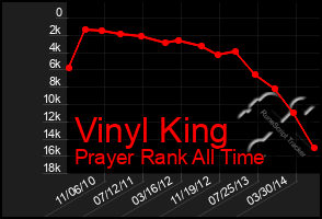 Total Graph of Vinyl King