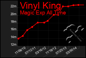 Total Graph of Vinyl King