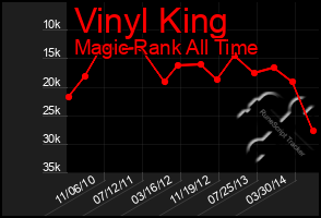 Total Graph of Vinyl King