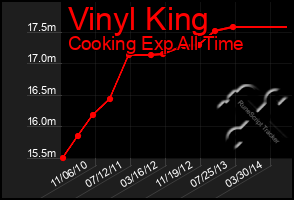 Total Graph of Vinyl King