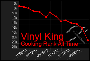 Total Graph of Vinyl King