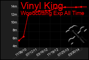 Total Graph of Vinyl King