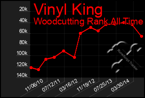 Total Graph of Vinyl King