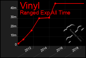 Total Graph of Vinyl