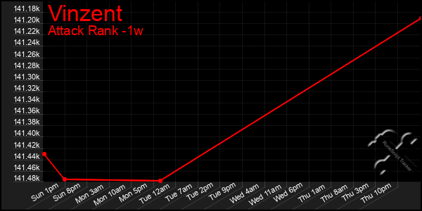 Last 7 Days Graph of Vinzent